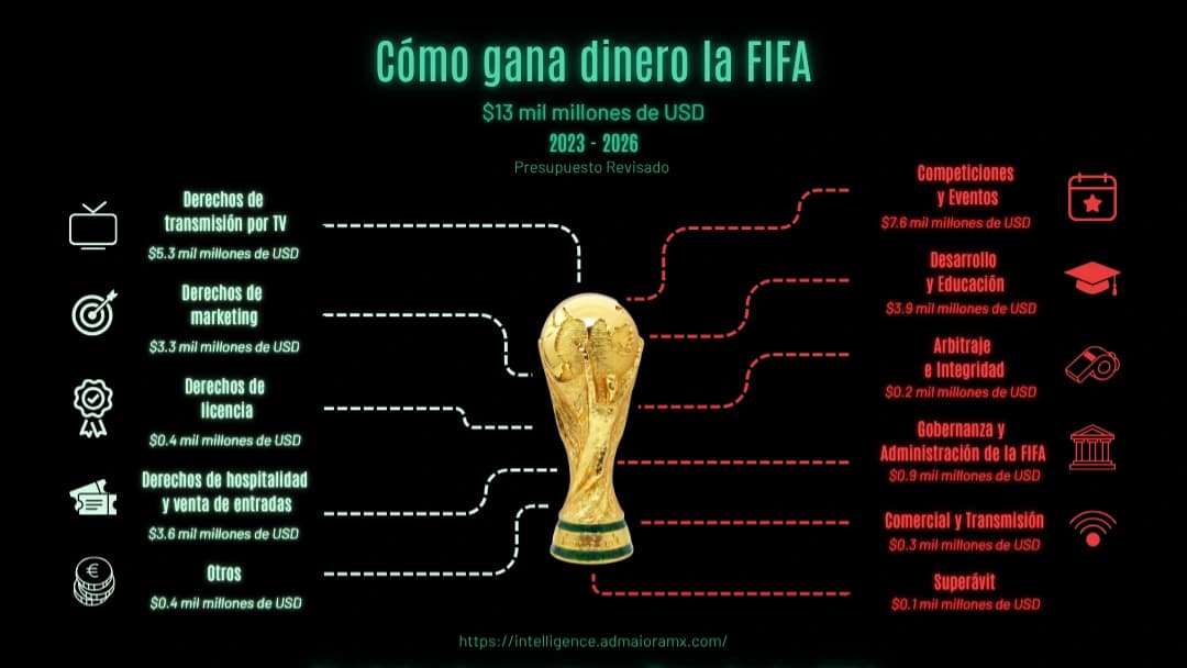 El negocio de los 13,000 millones de dólares: La Copa del Mundo como la plataforma definitiva de marketing global.